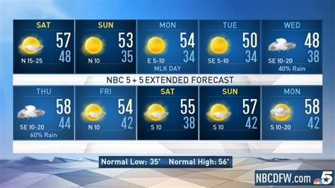 Dallas weather Christmas Day Forecast. . 10 day forecast dallas